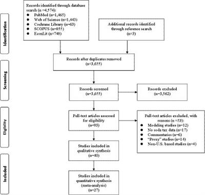Impact of soda tax on beverage price, sale, purchase, and consumption in the US: a systematic review and meta-analysis of natural experiments